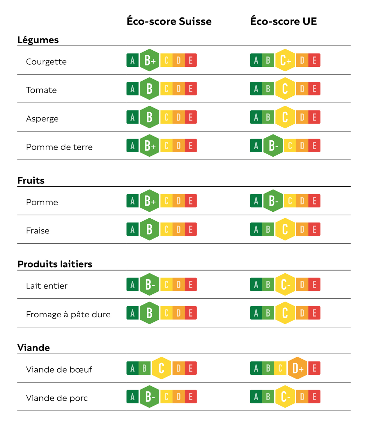 Eco-Score