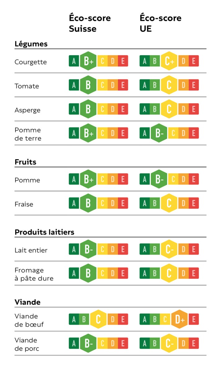 Eco-Score